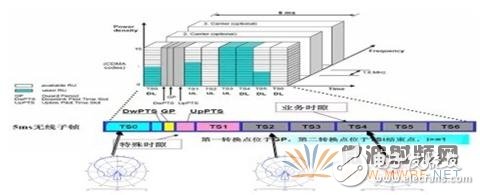 The innovation and application of antenna in TD-LTE development