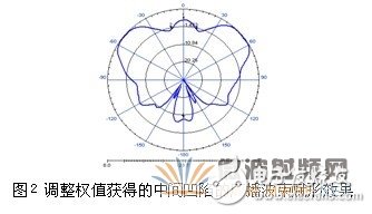 The innovation and application of antenna in TD-LTE development