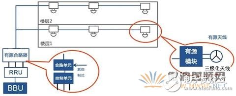 The innovation and application of antenna in TD-LTE development