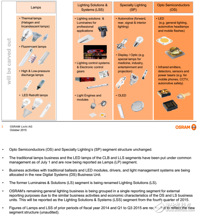 How does OSRAM illuminate the future? Three strategies to ensure the company's revenue growth