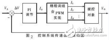 Control system transfer function structure diagram