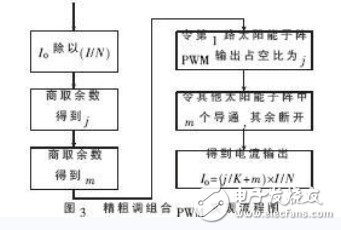 Fine coarse tuning combined PWM implementation flow chart