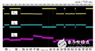 PWM voltage, current and total photovoltaic current waveform of the photovoltaic subarray