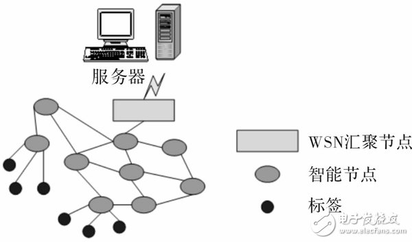 Wireless sensing technology Internet of Things