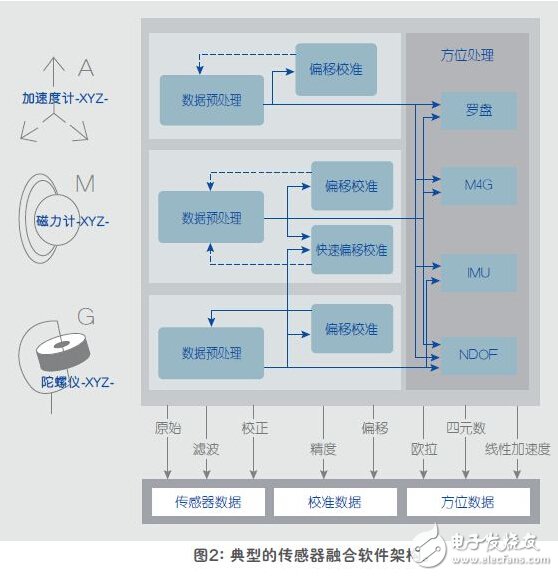 Typical sensor fusion software architecture