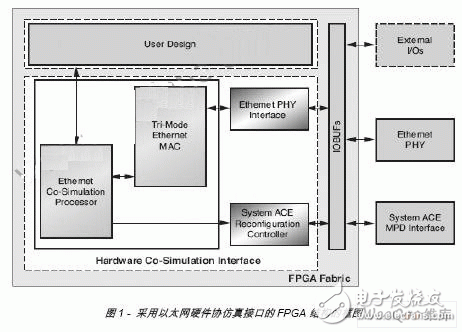 Convenient and high bandwidth simulation of Ethernet hardware co-simulation interface