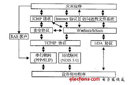 Network communication in Windows CE