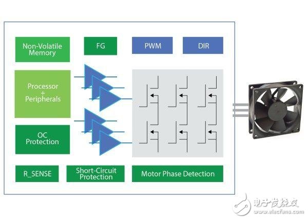 Strategy to simplify three-phase BLDC motor control and drive systems