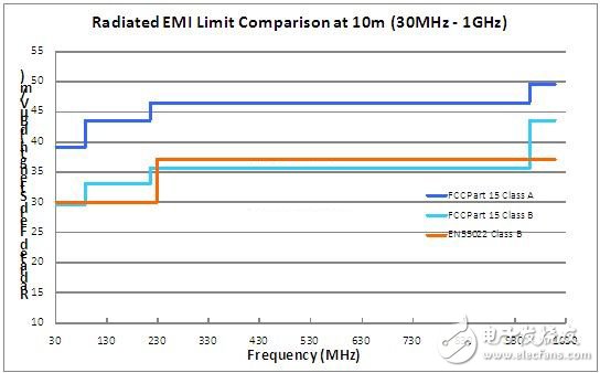 FCC radiation limits (USA) and EN55022 ClassB radiation limits (EU)