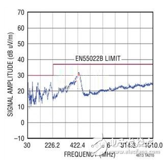 EN55022 standard compliance demonstration of LTM4613 (DC1743) at 96W output power (implemented by independent testing organization)