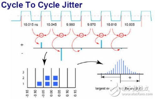 Clock jitter and phase noise and their measurement methods