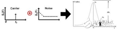 Clock jitter and phase noise and their measurement methods