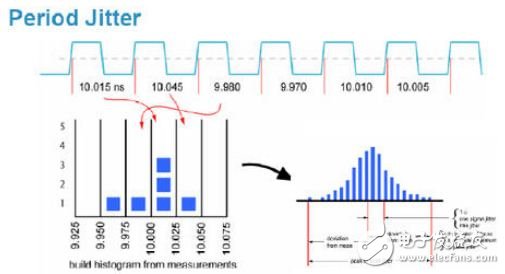 Clock jitter and phase noise and their measurement methods