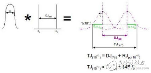 Clock jitter and phase noise and their measurement methods