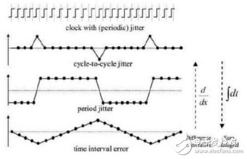 Clock jitter and phase noise and their measurement methods