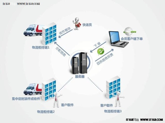 What is the intelligent logistics under the Internet of Things?