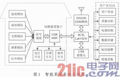 Design of Intelligent Home Monitoring System Based on LabVIEW