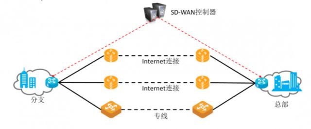 As the future star of enterprise-wide WAN, what kind of technology is SD-WAN?