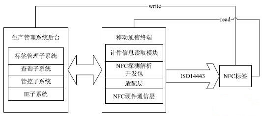 Design and Implementation of Production Management System Based on NFC Technology