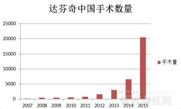 How is the development of surgical robots? Look at the distribution of Da Vinci surgery