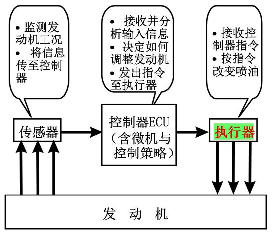 Yuchai natural gas engine structure principle and use of maintenance