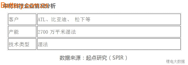 é”‚ç”µè¡Œä¸šéš”è†œä¼ä¸šæ‰©äº§ç”Ÿå­˜ä¹‹æˆ˜ æ¹¿æ³•å¿«è€…ä¸ºçŽ‹