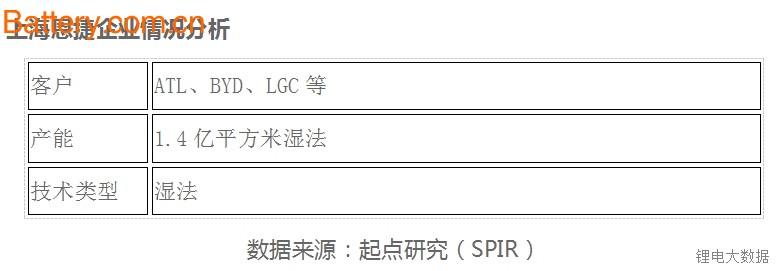 é”‚ç”µè¡Œä¸šéš”è†œä¼ä¸šæ‰©äº§ç”Ÿå­˜ä¹‹æˆ˜ æ¹¿æ³•å¿«è€…ä¸ºçŽ‹