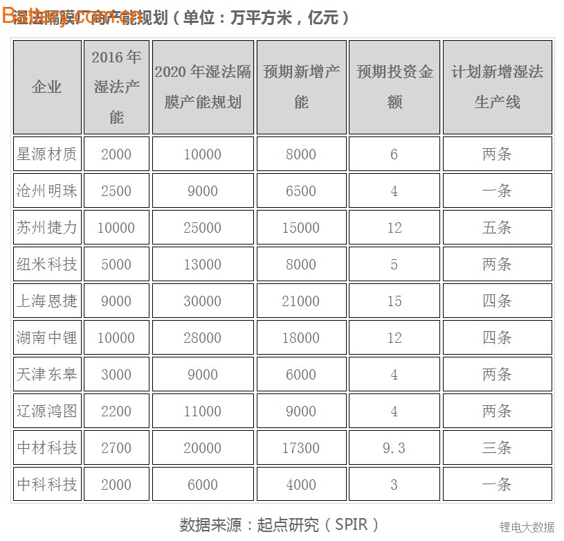 é”‚ç”µè¡Œä¸šéš”è†œä¼ä¸šæ‰©äº§ç”Ÿå­˜ä¹‹æˆ˜ æ¹¿æ³•å¿«è€…ä¸ºçŽ‹