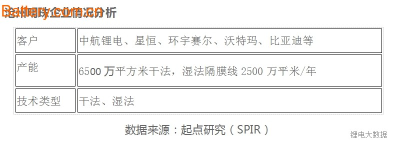 é”‚ç”µè¡Œä¸šéš”è†œä¼ä¸šæ‰©äº§ç”Ÿå­˜ä¹‹æˆ˜ æ¹¿æ³•å¿«è€…ä¸ºçŽ‹