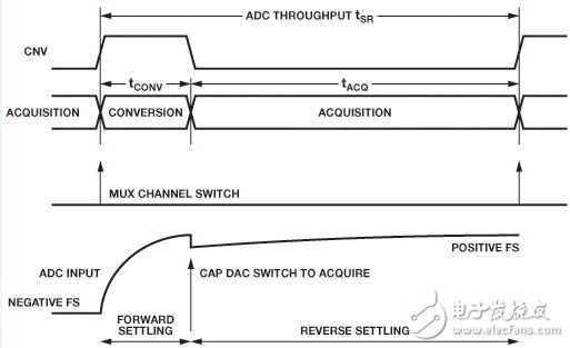 Three main aspects to consider when selecting a precision SAR ADC