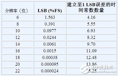 Three main aspects to consider when selecting a precision SAR ADC