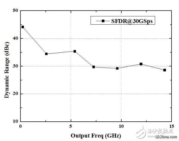 CAS successfully developed 30Gsps 6bit ultra-high speed ADC and DAC