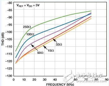 Three main aspects to consider when selecting a precision SAR ADC
