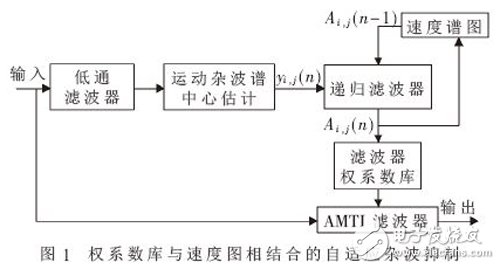 Implementation method of radar clutter velocity spectrum based on FPGA