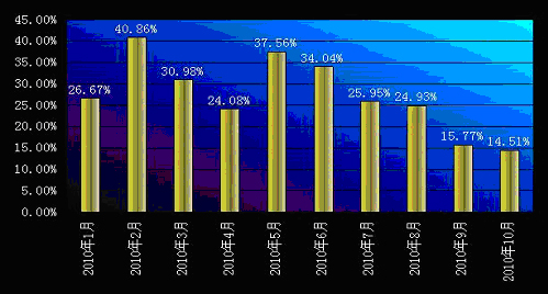 Comparison of the Increase in Export Value of Chinese Medicines and Health Products from January to October, 2010