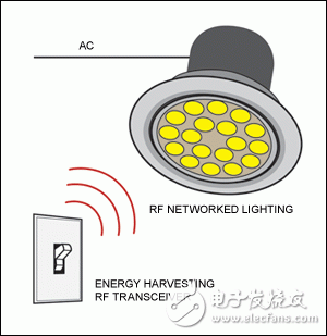 Figure 2. Building automation applications where the lighting switch has an energy-harvesting RF transceiver that does not require wiring to control LED lighting.