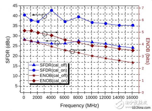 CAS successfully developed 30Gsps 6bit ultra-high speed ADC and DAC