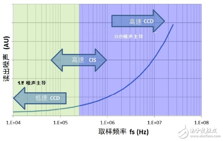 Based on CMOS image sensor into a new era