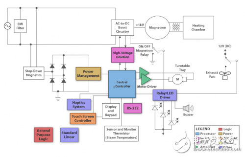 Detailed microwave oven system