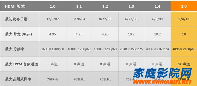 4K popular, equipment that does not support HDMI 2.0 interface can be eliminated