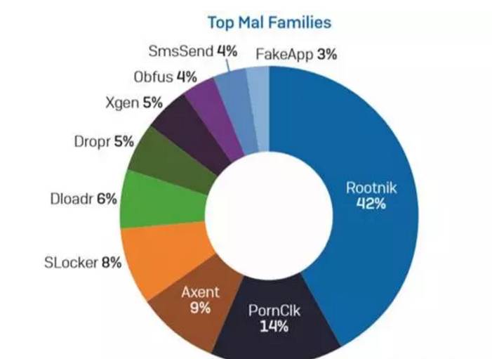 The four major trends presented by malicious code in 2017 may become the main behavior in 2018