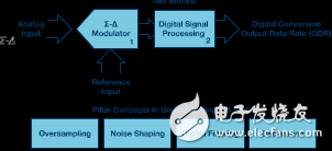 Basic principle analysis of Î£-Î” model ADC topology