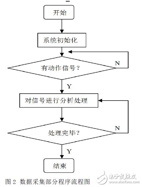 Data acquisition module program flow chart