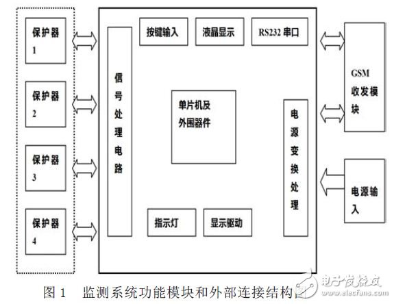 Monitoring system hardware design