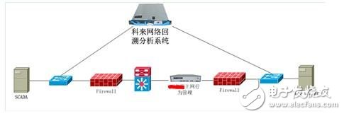Network topology