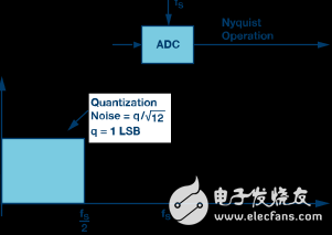 Basic principle analysis of Î£-Î” model ADC topology