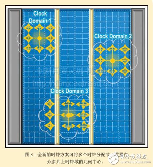 Figure 3: The new clocking scheme places multiple clock distribution nodes in the geometric center of many on-chip clock domains.