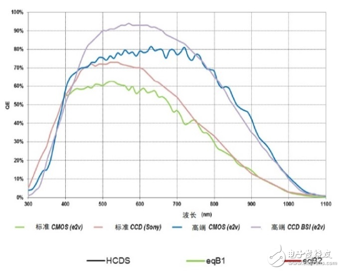 Based on CMOS image sensor into a new era