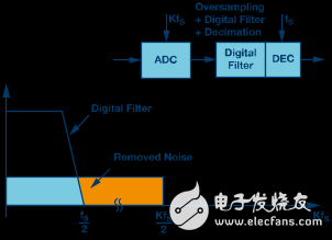 Basic principle analysis of Î£-Î” model ADC topology