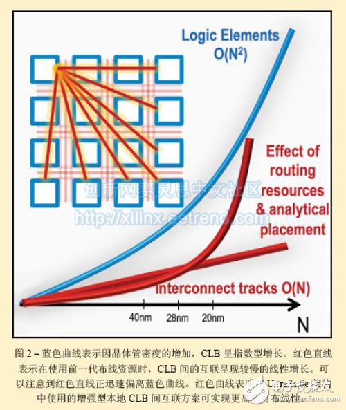 Figure 2: The blue curve shows that CLB increases exponentially as transistor density increases. The red line indicates that the interconnection between CLBs exhibits a slower linear growth when using the previous generation of routing resources. It can be noticed that the red line is rapidly deviating from the blue curve. The red curve indicates that the enhanced native CLB interconnect scheme used in the UltraScale architecture enables higher routable performance.